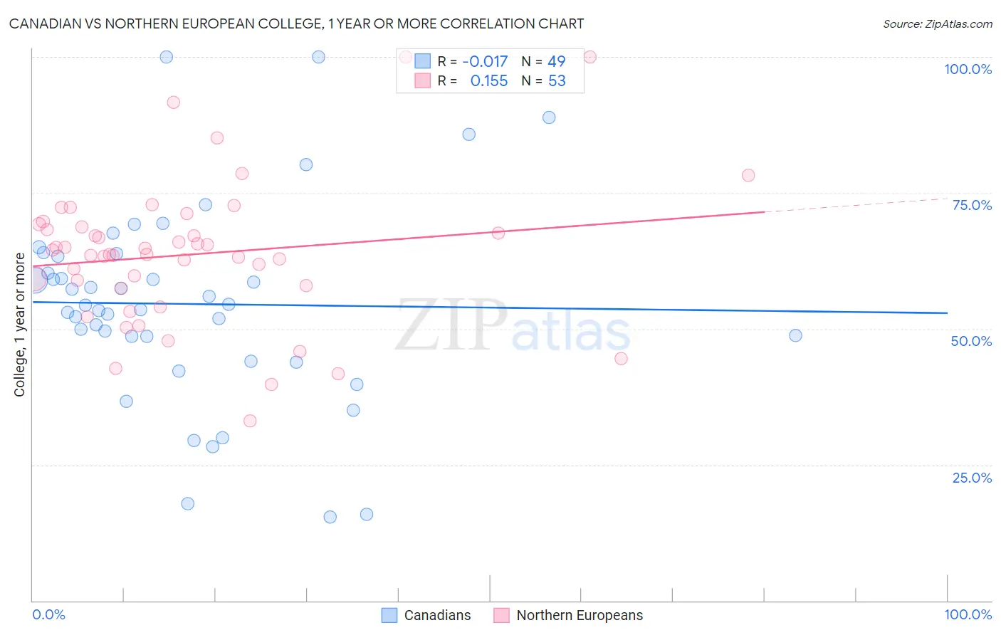 Canadian vs Northern European College, 1 year or more