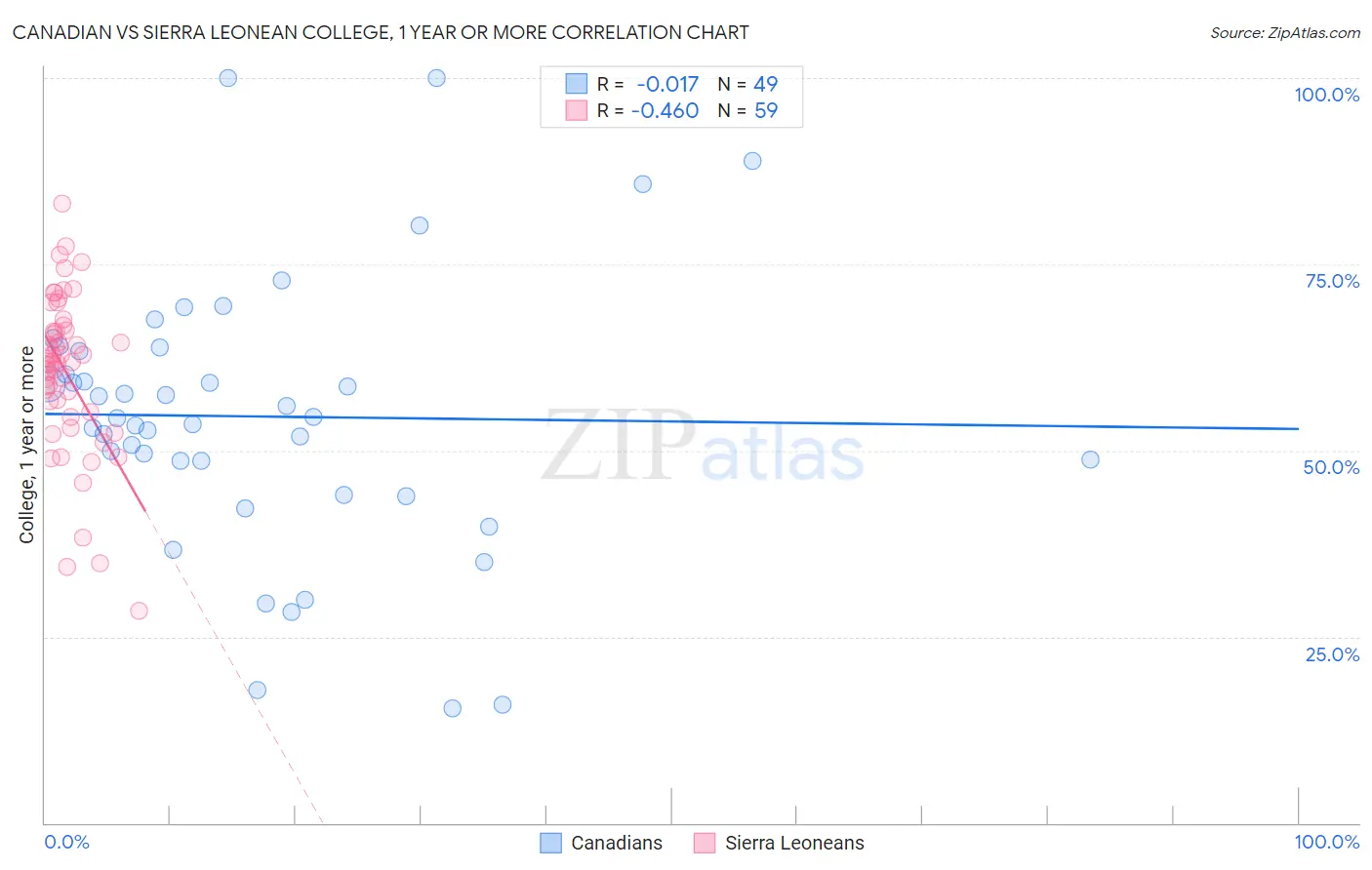 Canadian vs Sierra Leonean College, 1 year or more