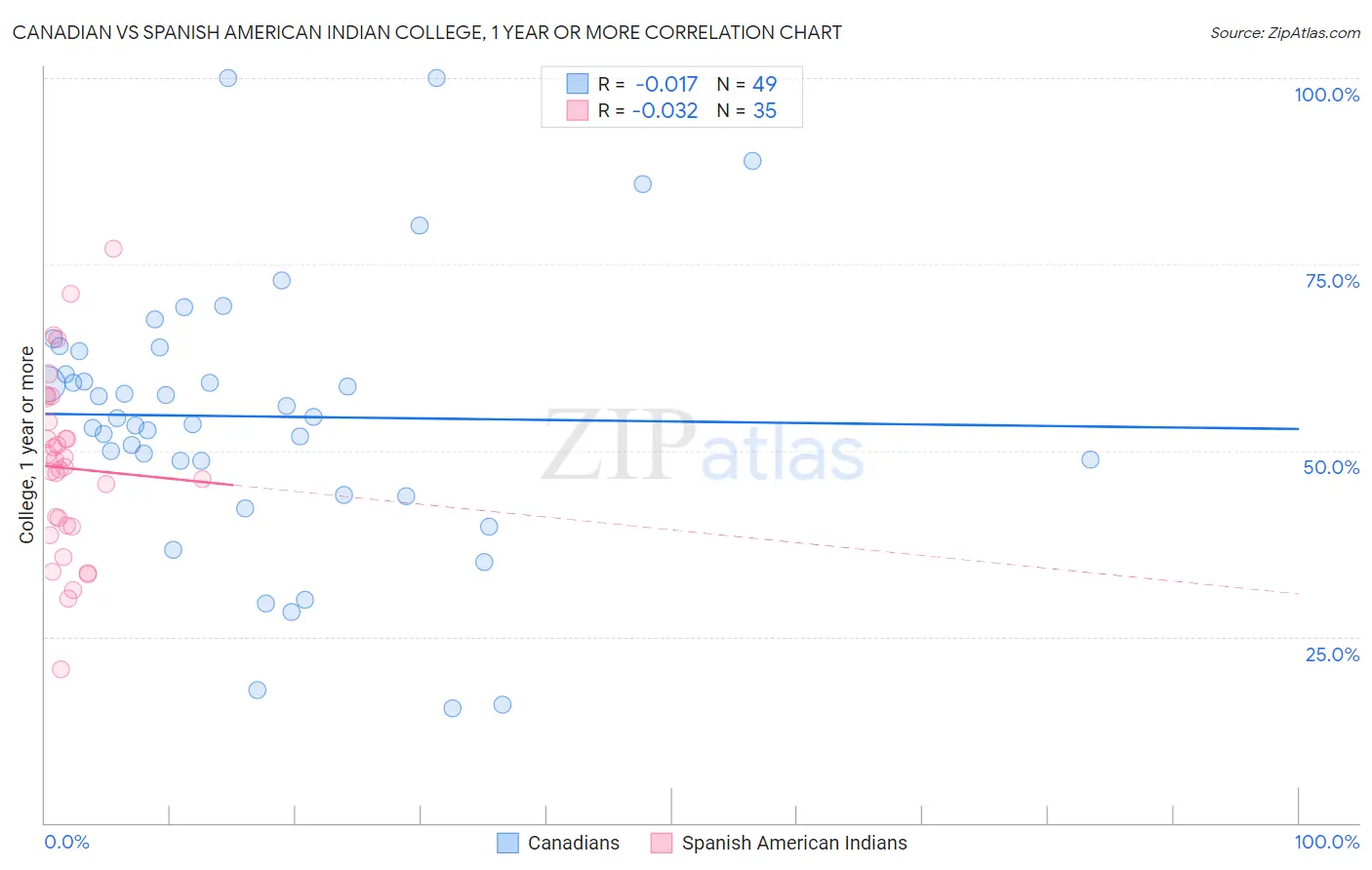 Canadian vs Spanish American Indian College, 1 year or more