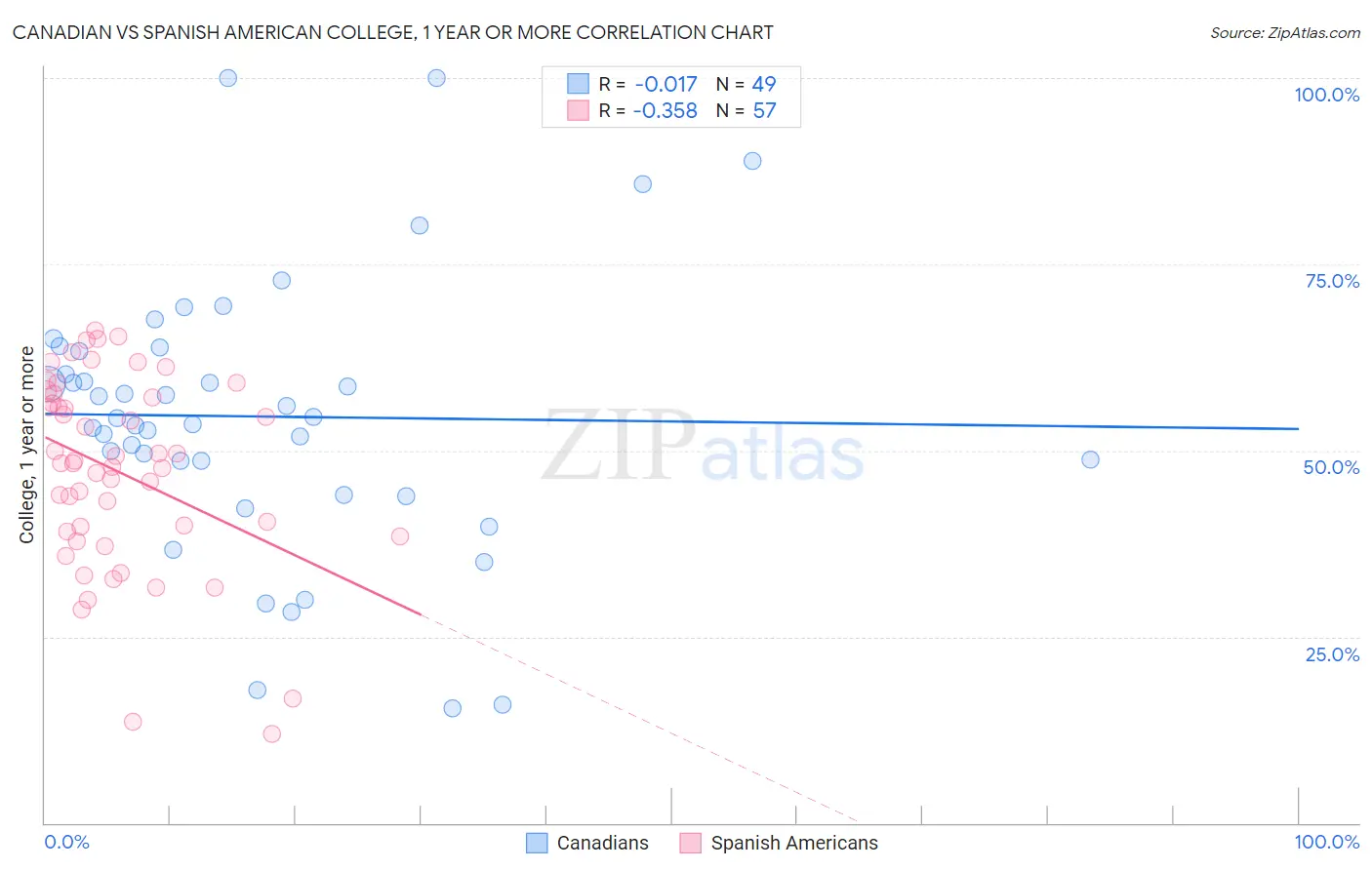 Canadian vs Spanish American College, 1 year or more