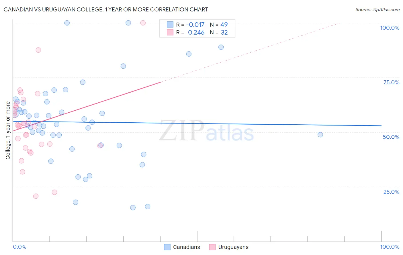 Canadian vs Uruguayan College, 1 year or more