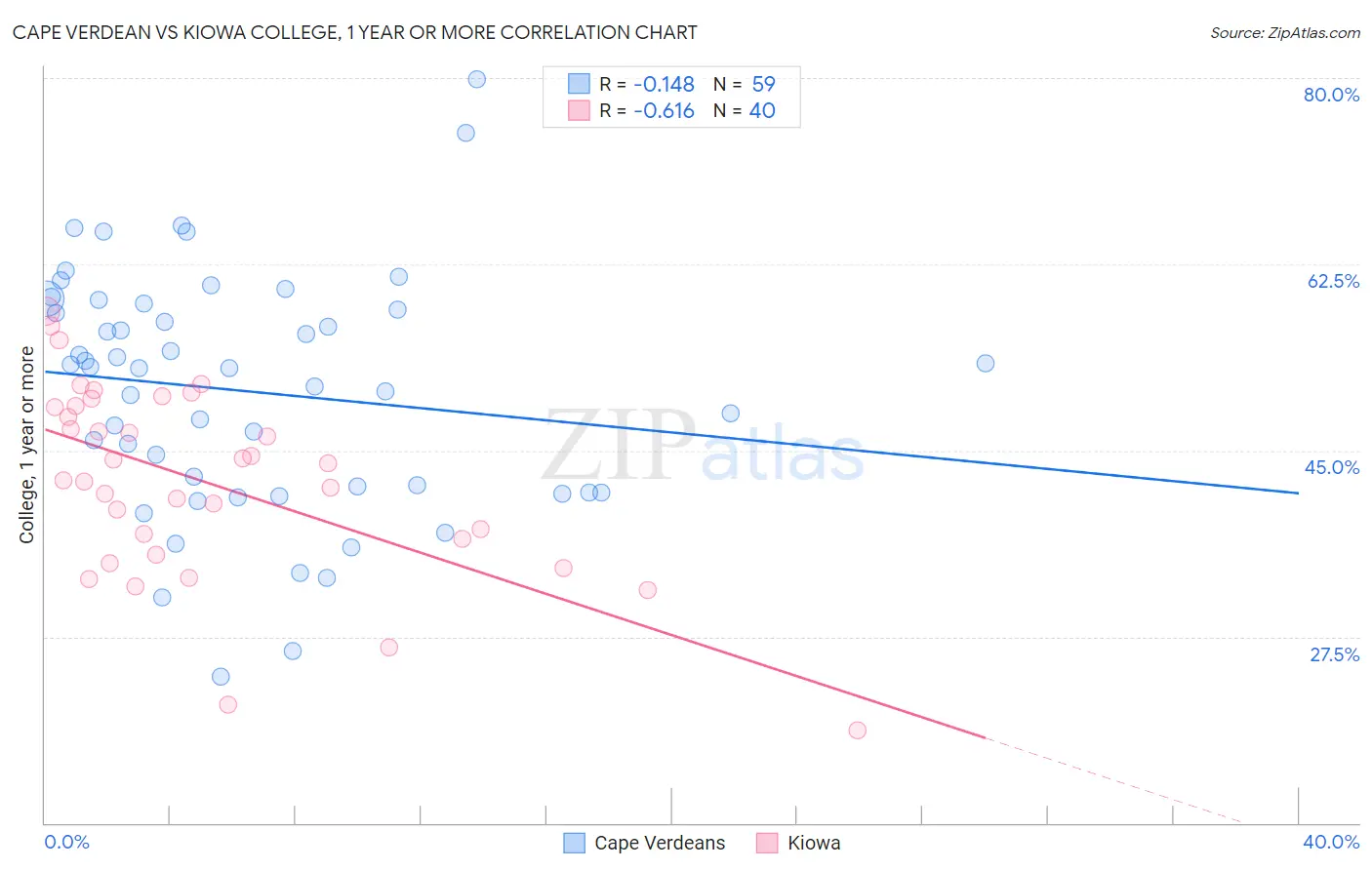 Cape Verdean vs Kiowa College, 1 year or more