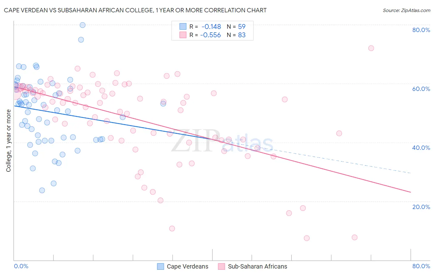 Cape Verdean vs Subsaharan African College, 1 year or more