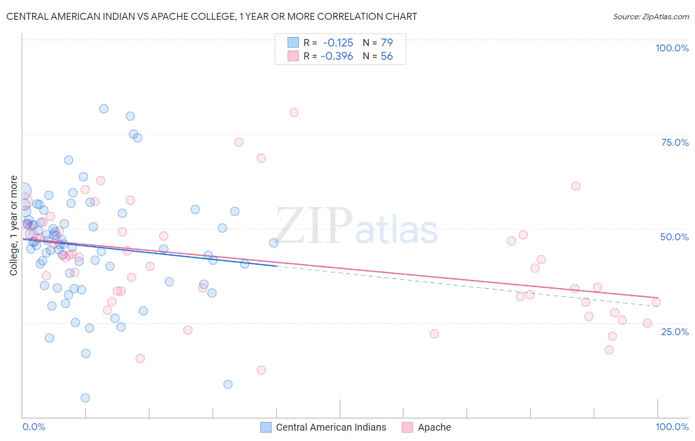 Central American Indian vs Apache College, 1 year or more