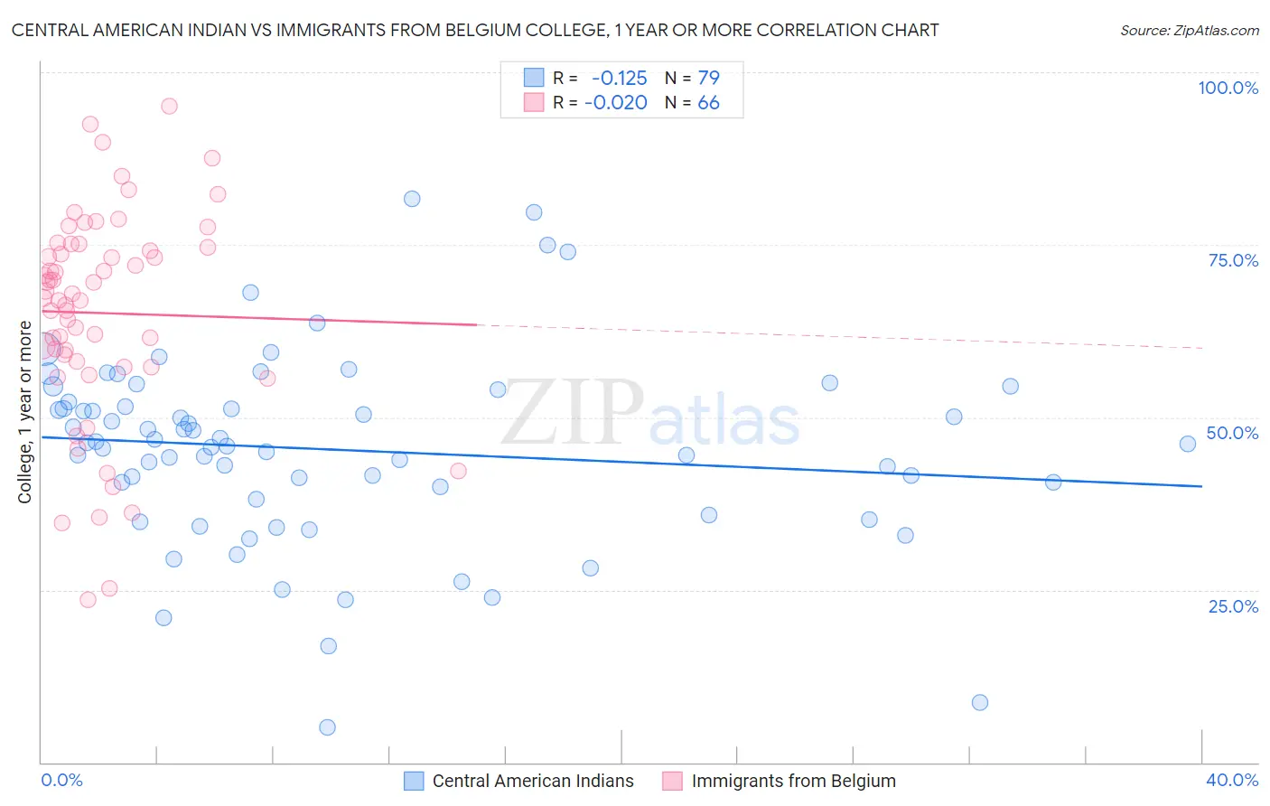 Central American Indian vs Immigrants from Belgium College, 1 year or more