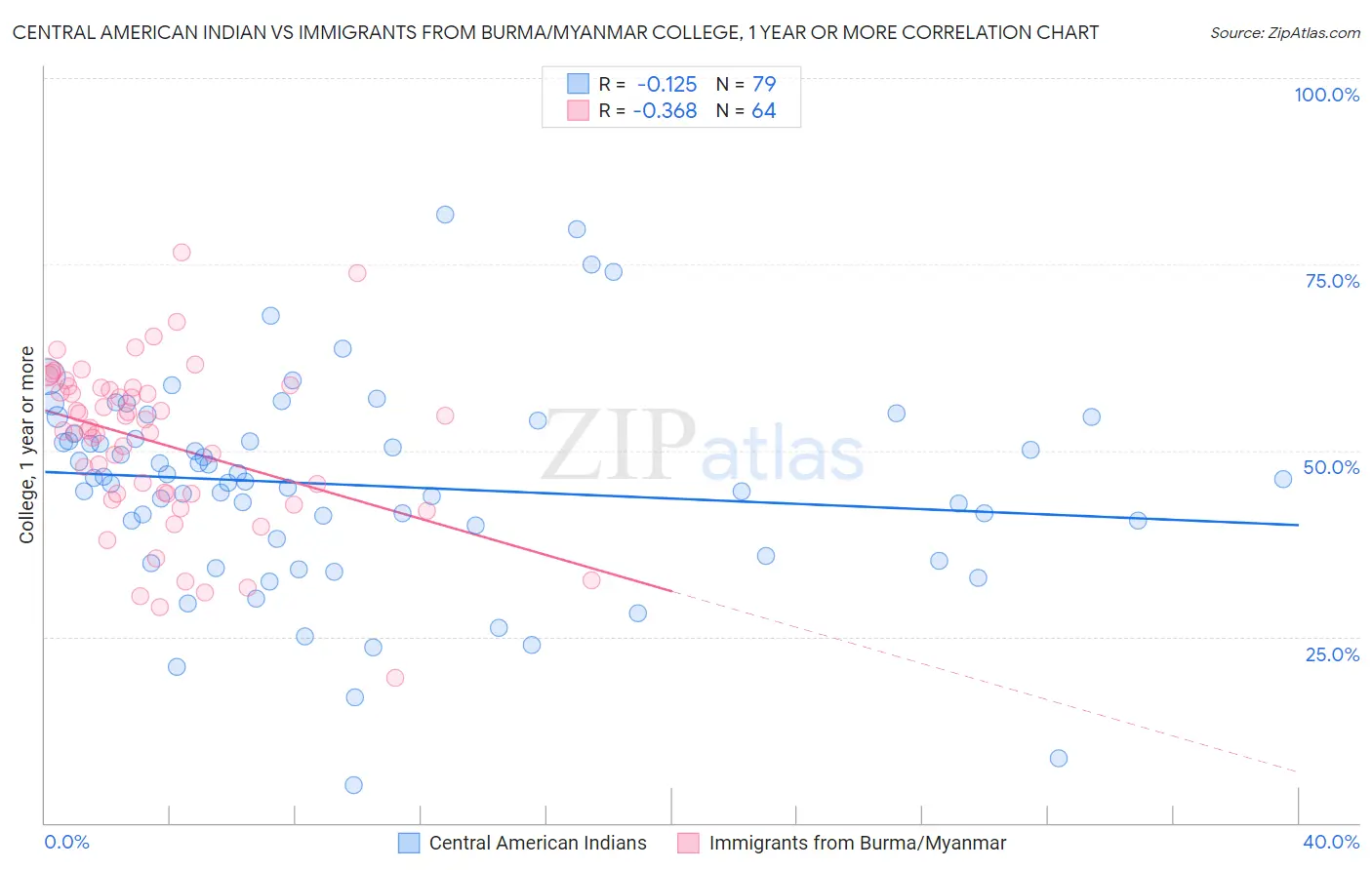 Central American Indian vs Immigrants from Burma/Myanmar College, 1 year or more