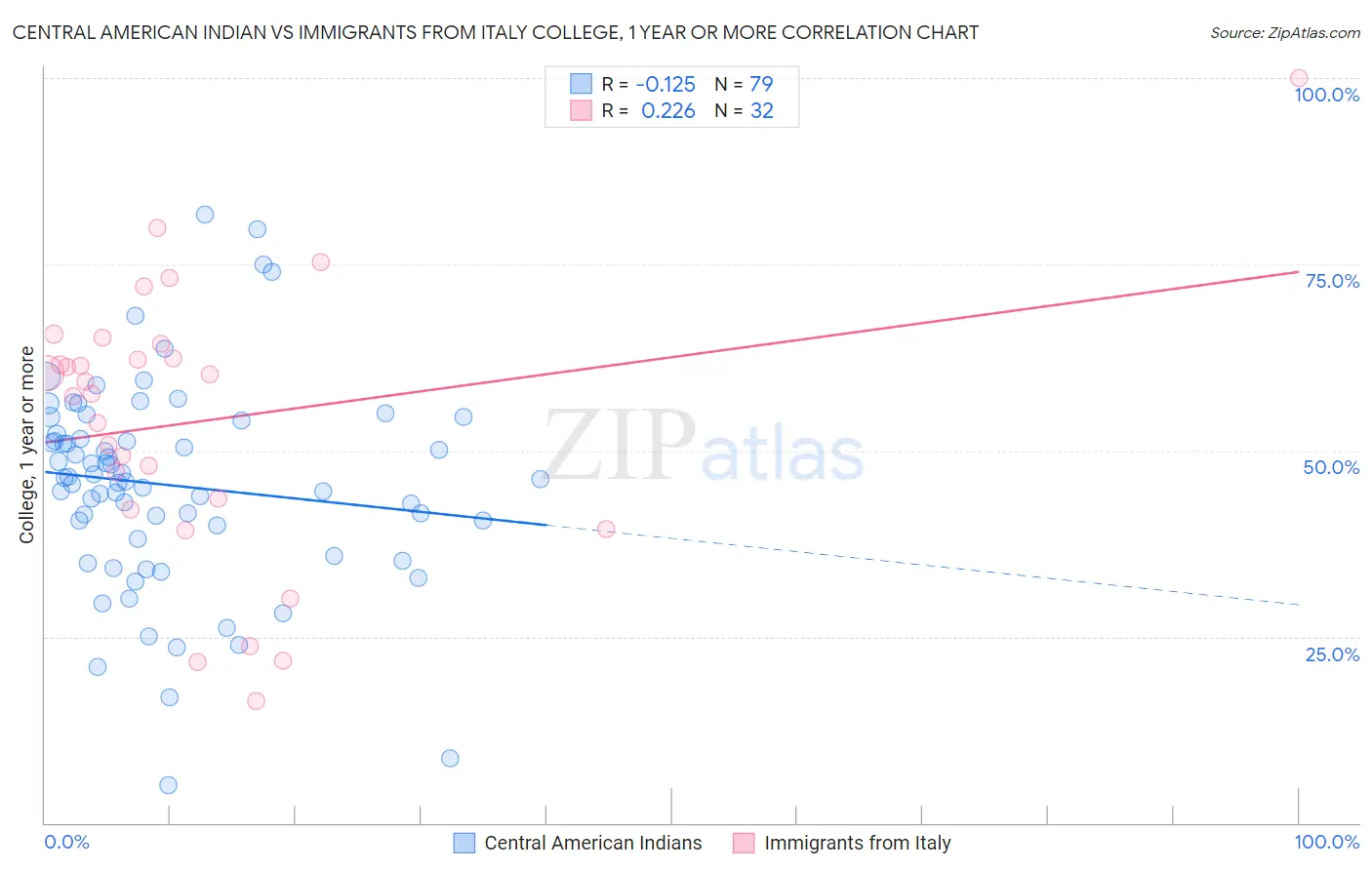 Central American Indian vs Immigrants from Italy College, 1 year or more