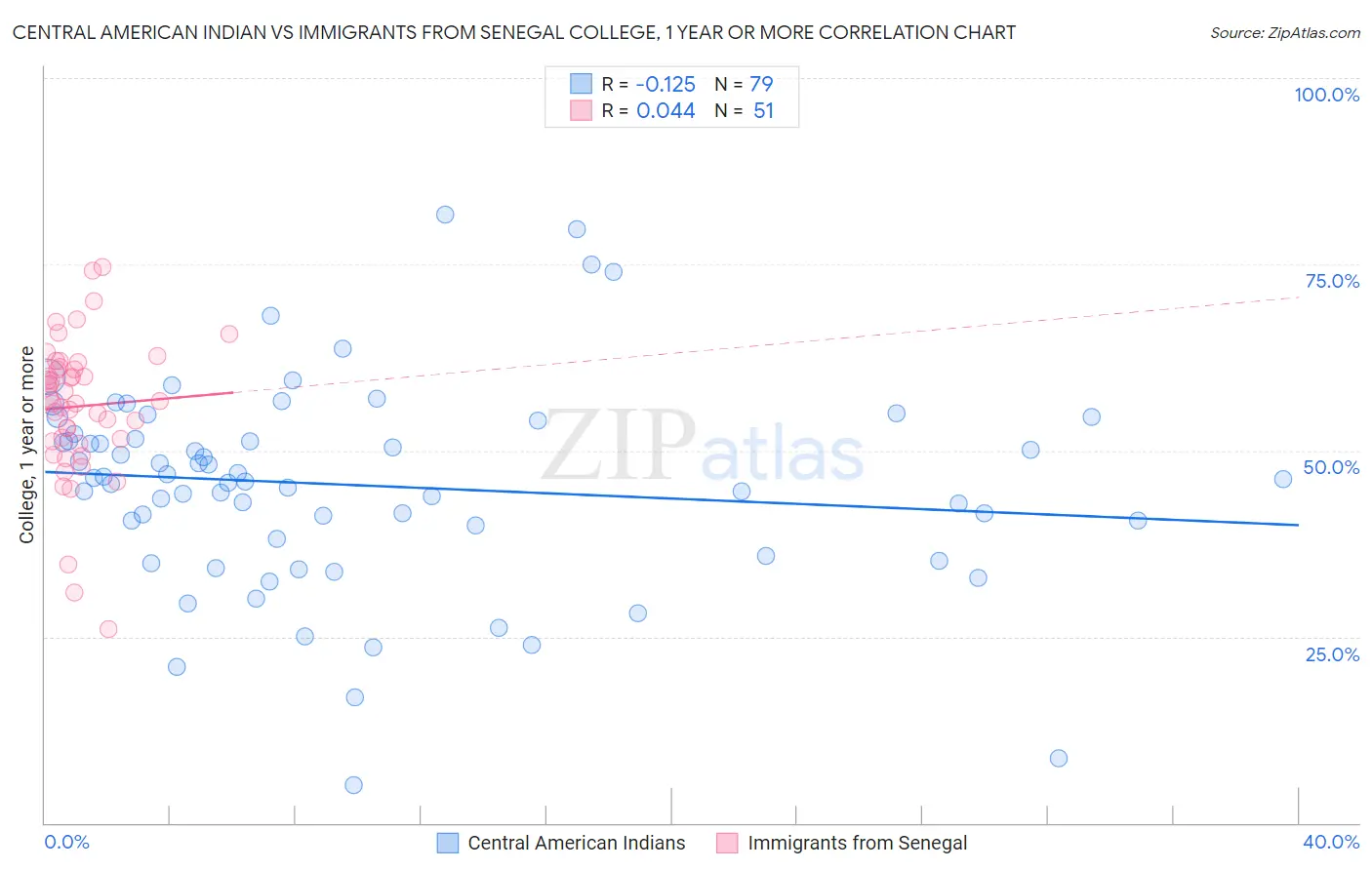 Central American Indian vs Immigrants from Senegal College, 1 year or more