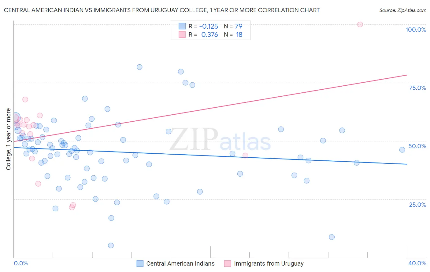 Central American Indian vs Immigrants from Uruguay College, 1 year or more