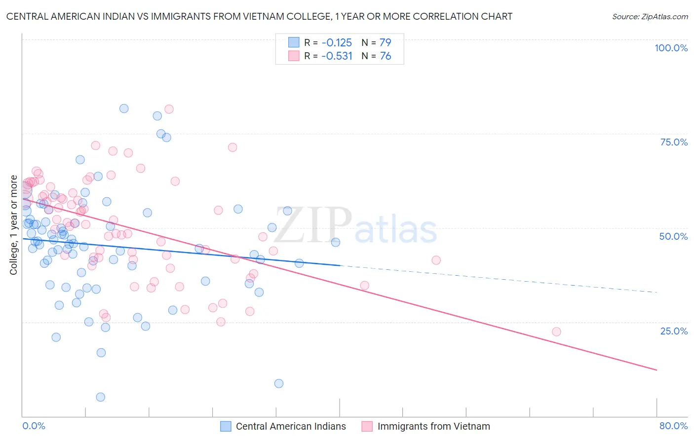 Central American Indian vs Immigrants from Vietnam College, 1 year or more