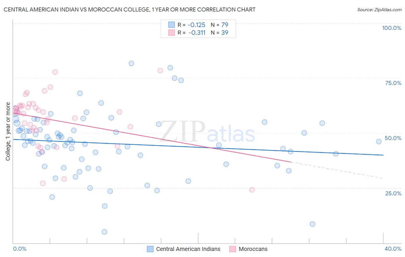 Central American Indian vs Moroccan College, 1 year or more