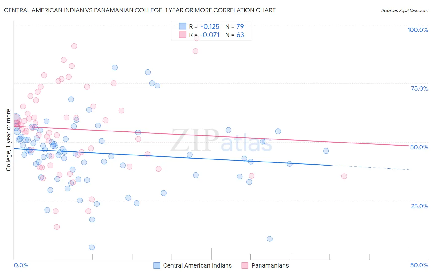 Central American Indian vs Panamanian College, 1 year or more