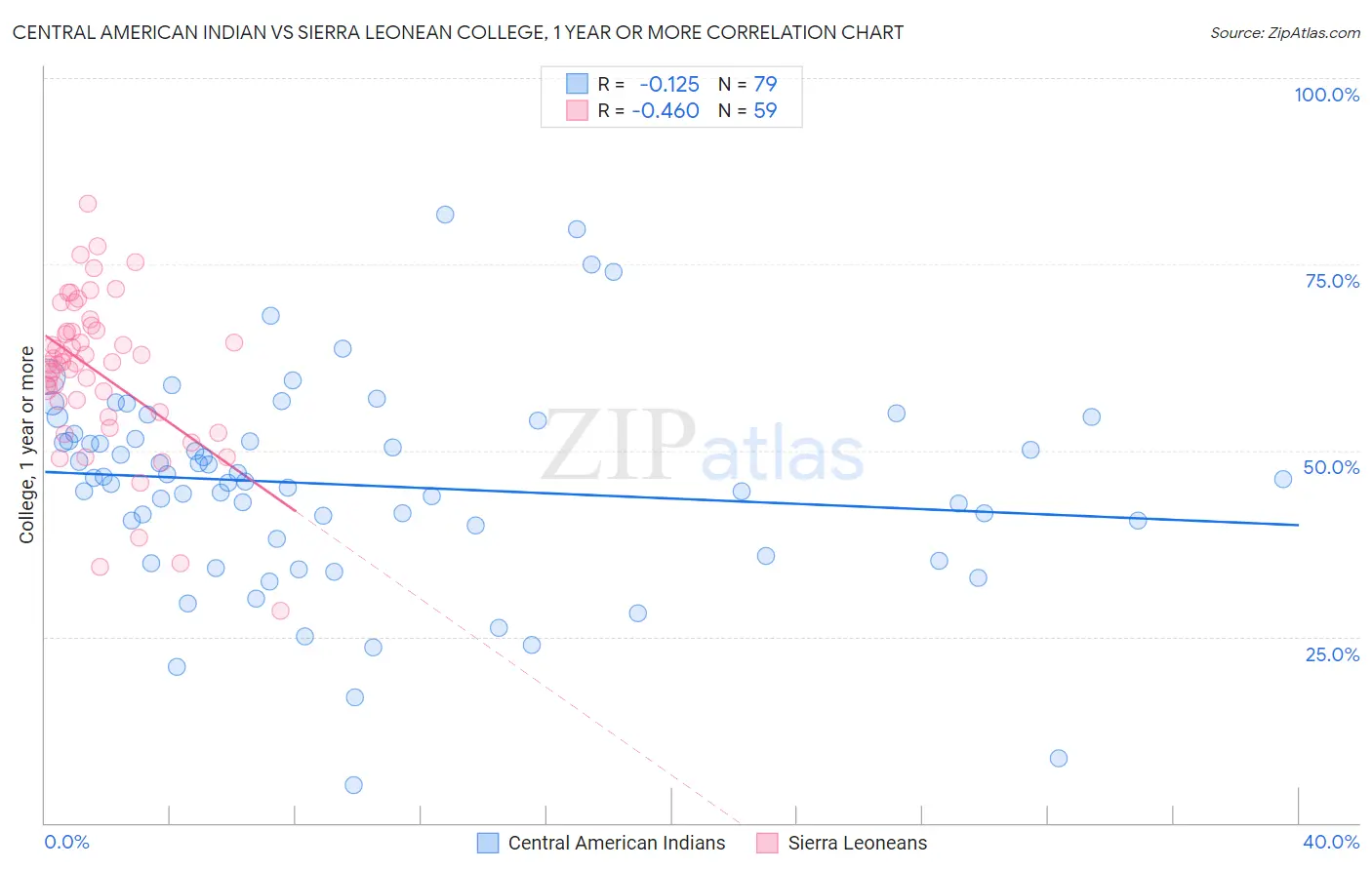 Central American Indian vs Sierra Leonean College, 1 year or more