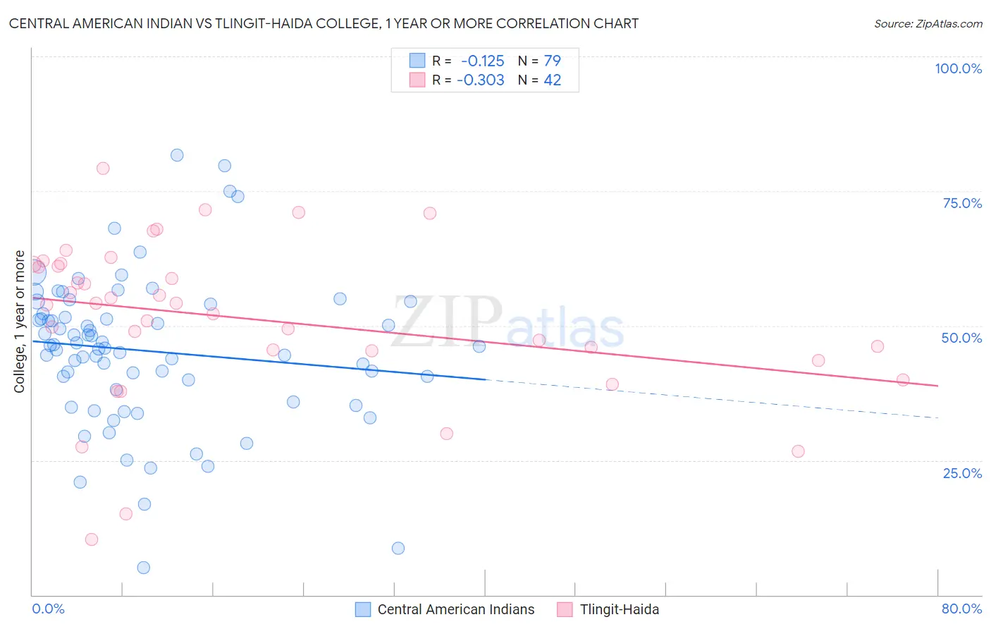 Central American Indian vs Tlingit-Haida College, 1 year or more