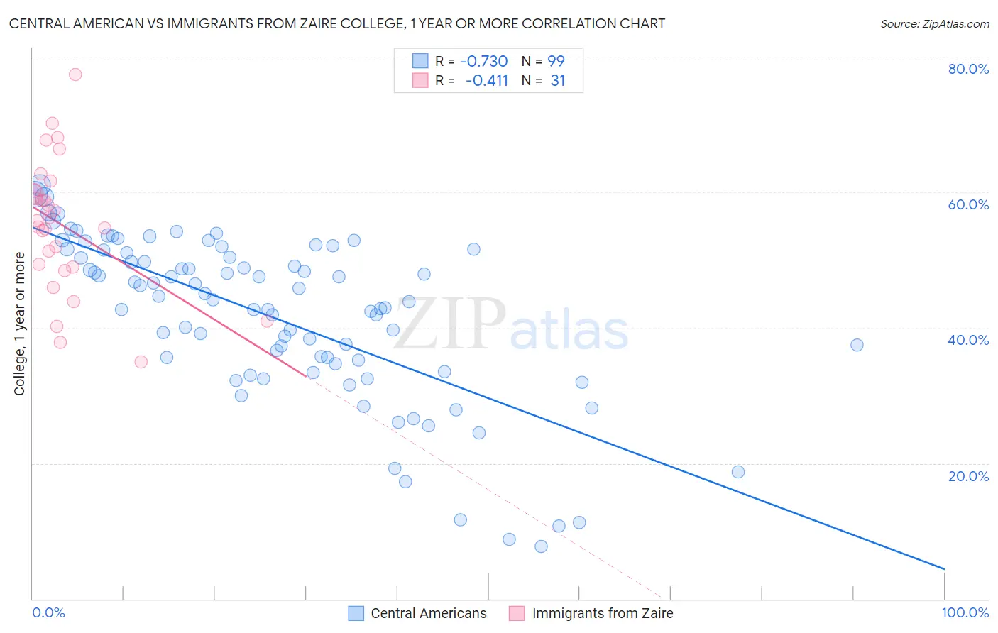 Central American vs Immigrants from Zaire College, 1 year or more