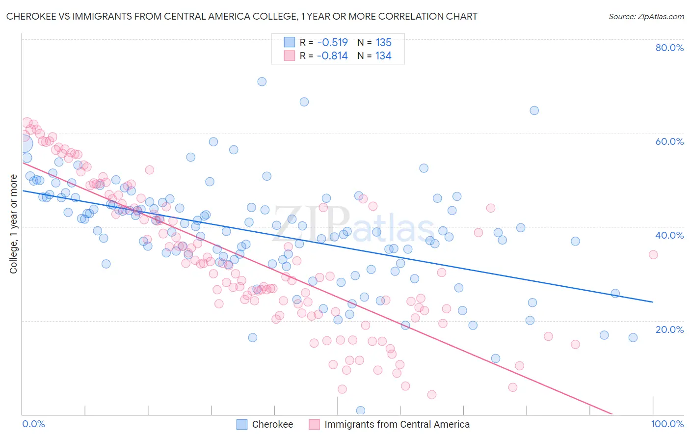 Cherokee vs Immigrants from Central America College, 1 year or more