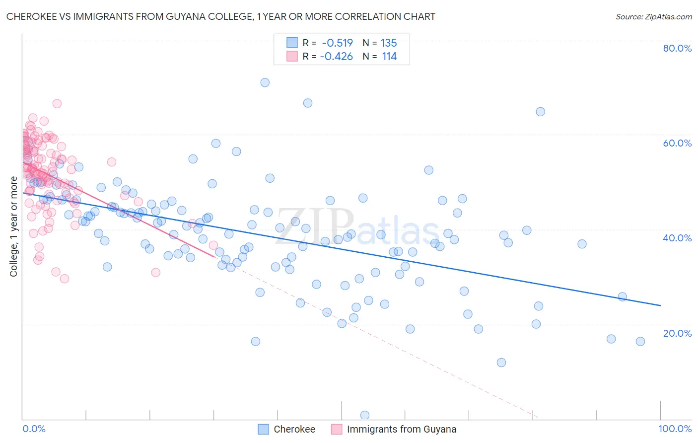 Cherokee vs Immigrants from Guyana College, 1 year or more