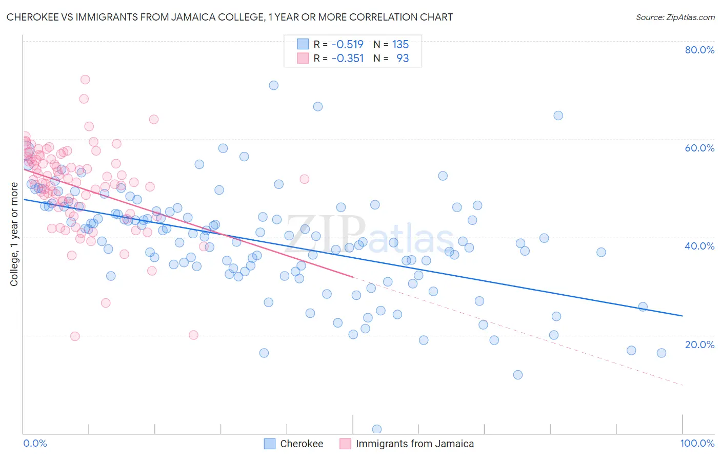 Cherokee vs Immigrants from Jamaica College, 1 year or more