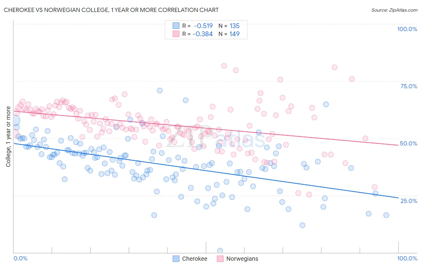 Cherokee vs Norwegian College, 1 year or more