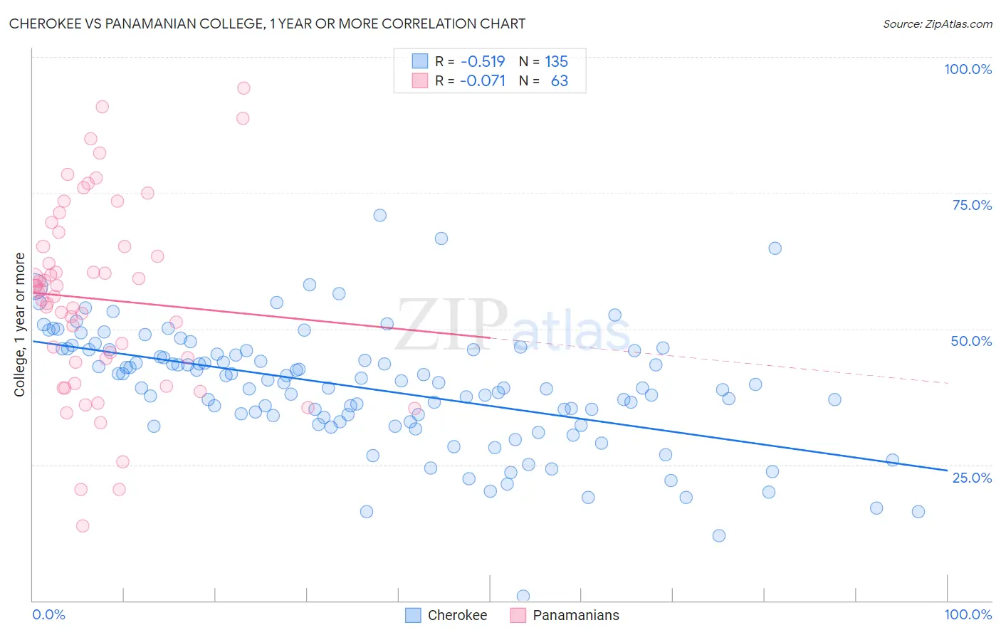 Cherokee vs Panamanian College, 1 year or more