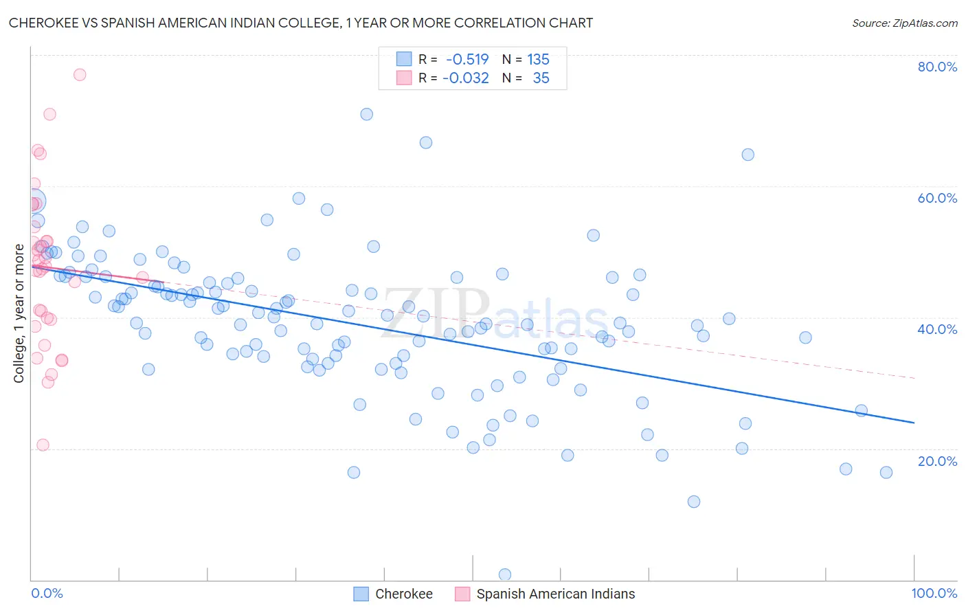 Cherokee vs Spanish American Indian College, 1 year or more