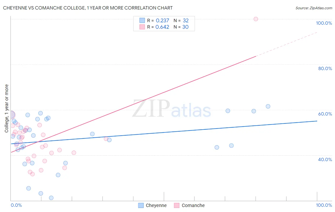 Cheyenne vs Comanche College, 1 year or more