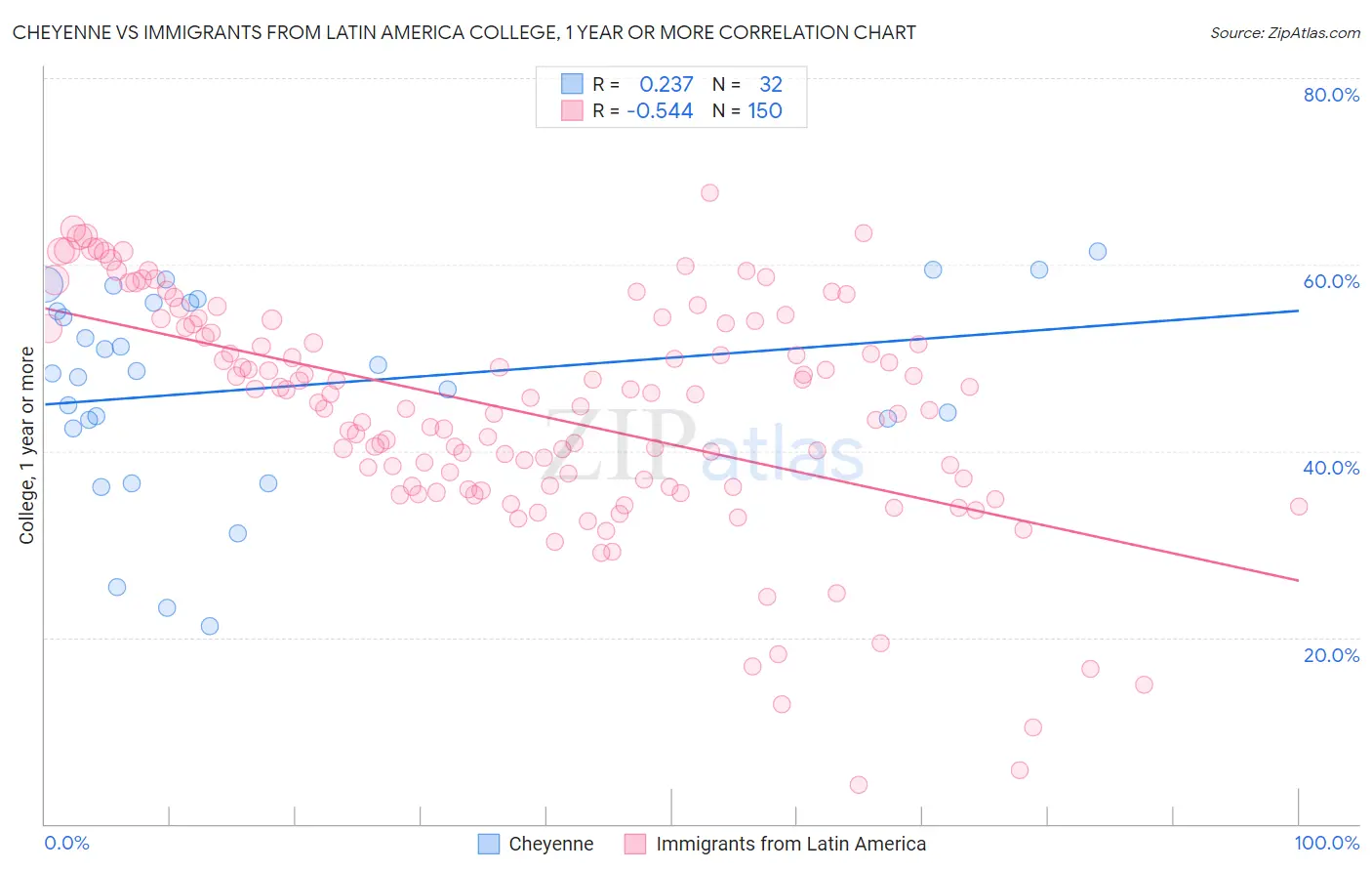 Cheyenne vs Immigrants from Latin America College, 1 year or more