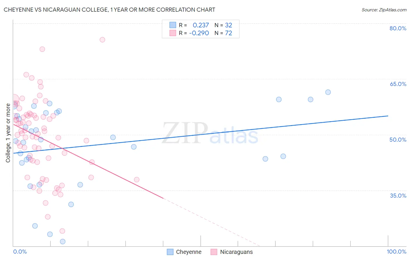 Cheyenne vs Nicaraguan College, 1 year or more