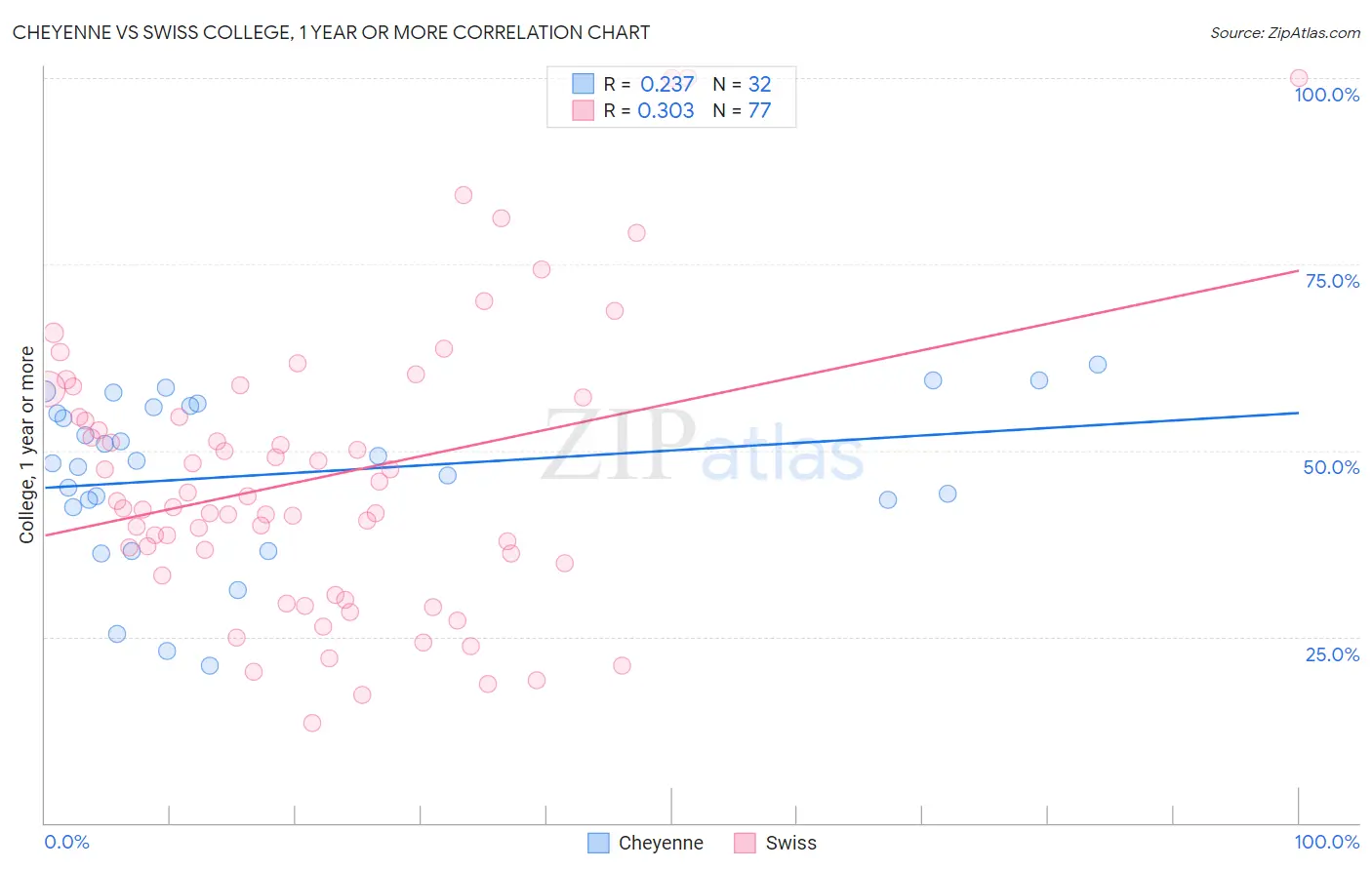 Cheyenne vs Swiss College, 1 year or more