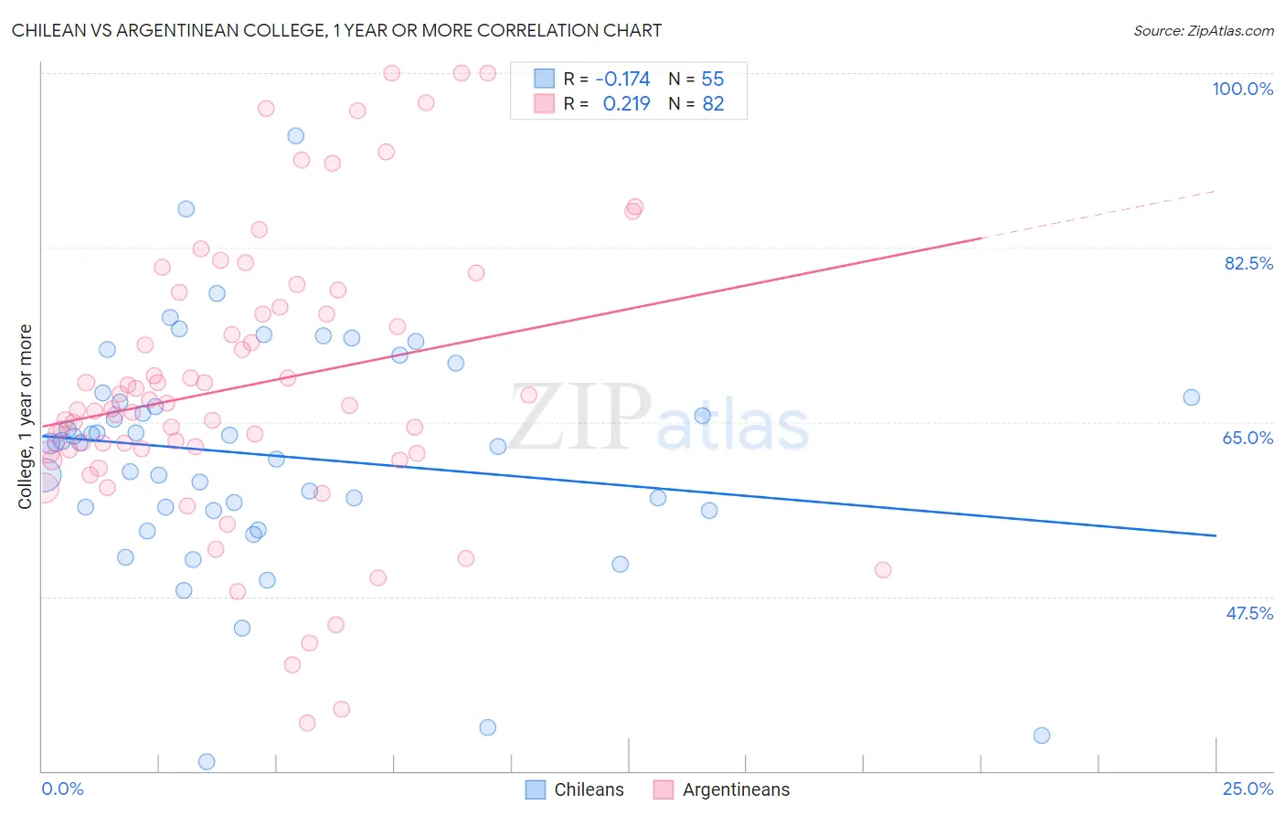 Chilean vs Argentinean College, 1 year or more