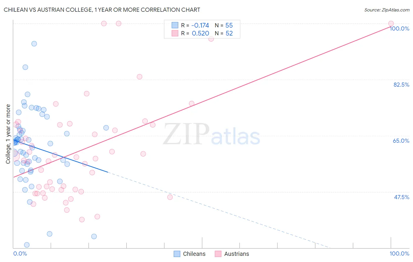 Chilean vs Austrian College, 1 year or more