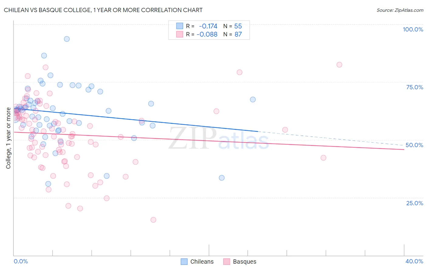 Chilean vs Basque College, 1 year or more