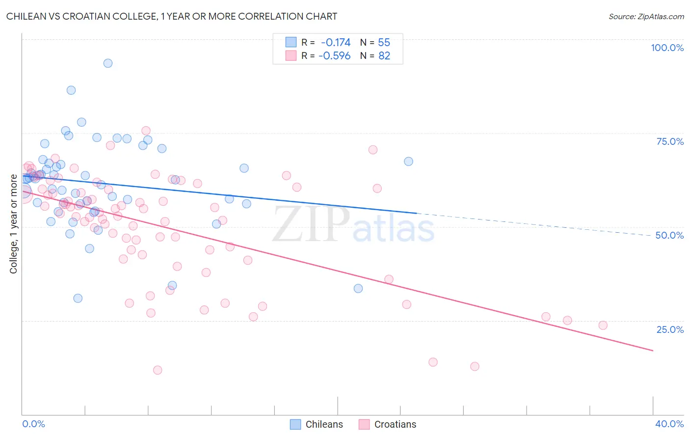 Chilean vs Croatian College, 1 year or more