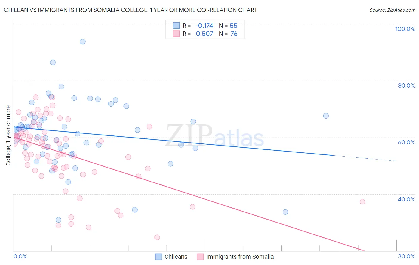 Chilean vs Immigrants from Somalia College, 1 year or more