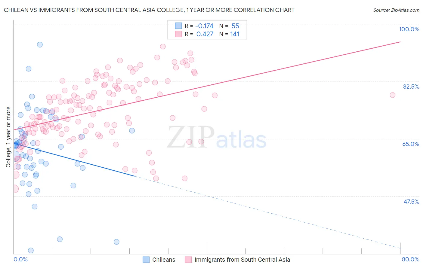 Chilean vs Immigrants from South Central Asia College, 1 year or more
