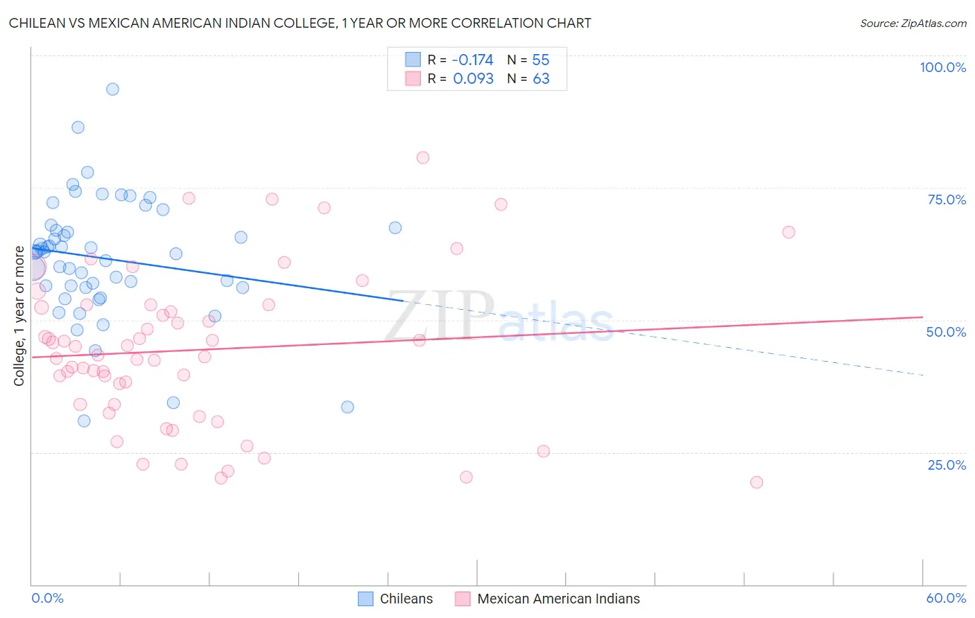 Chilean vs Mexican American Indian College, 1 year or more