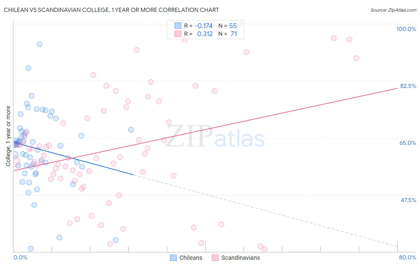 Chilean vs Scandinavian College, 1 year or more