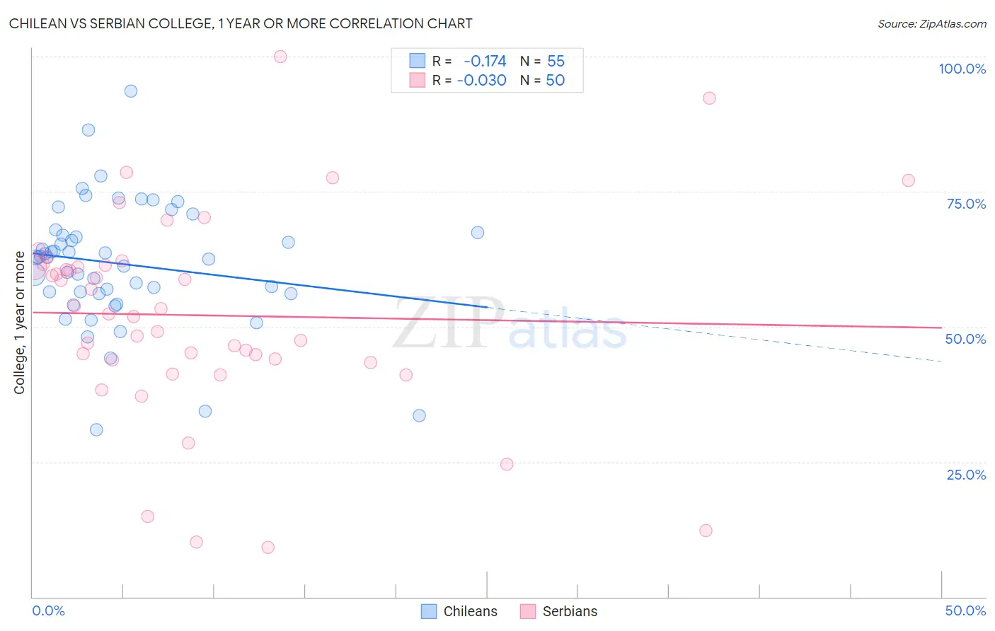 Chilean vs Serbian College, 1 year or more