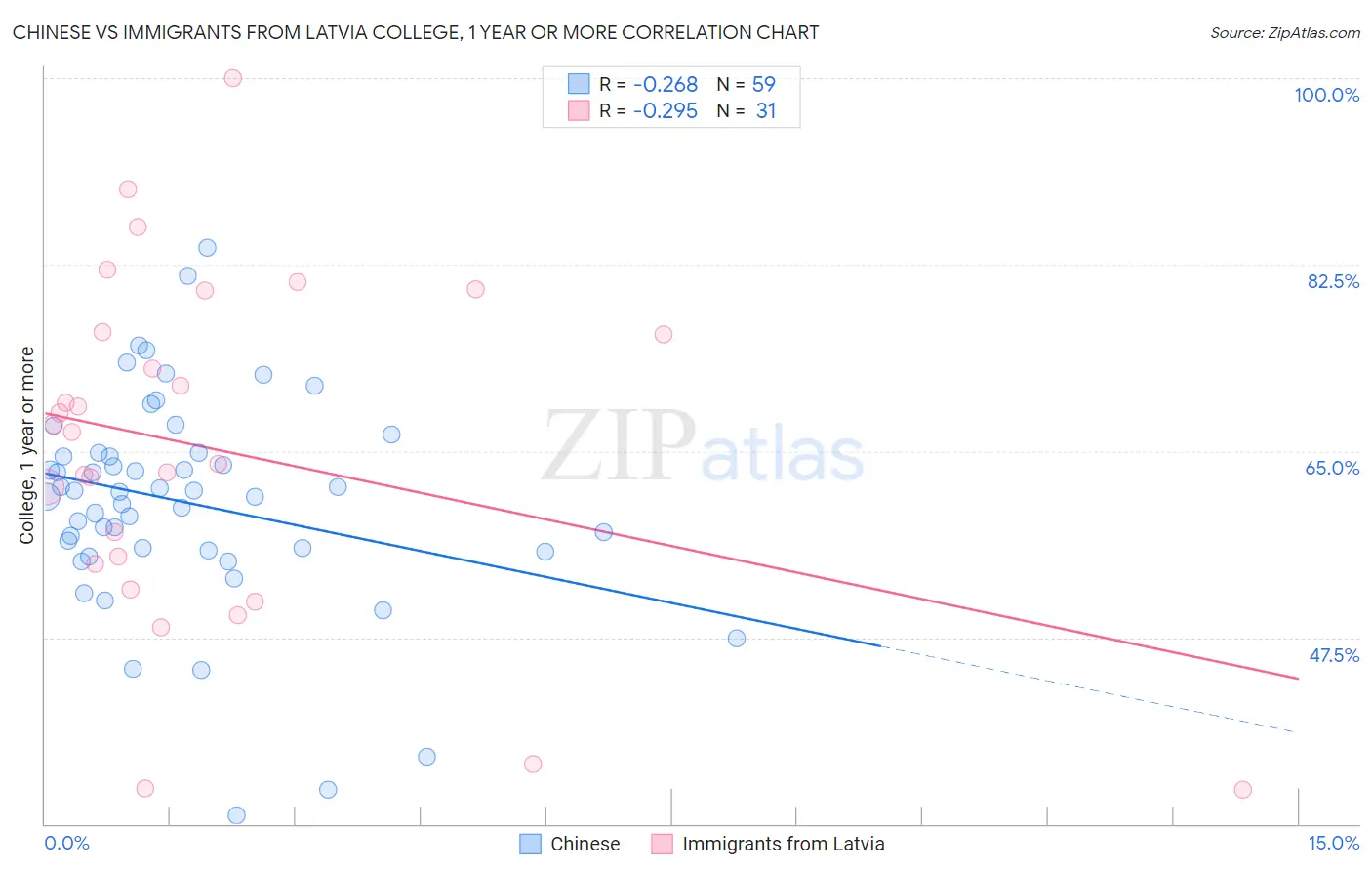 Chinese vs Immigrants from Latvia College, 1 year or more