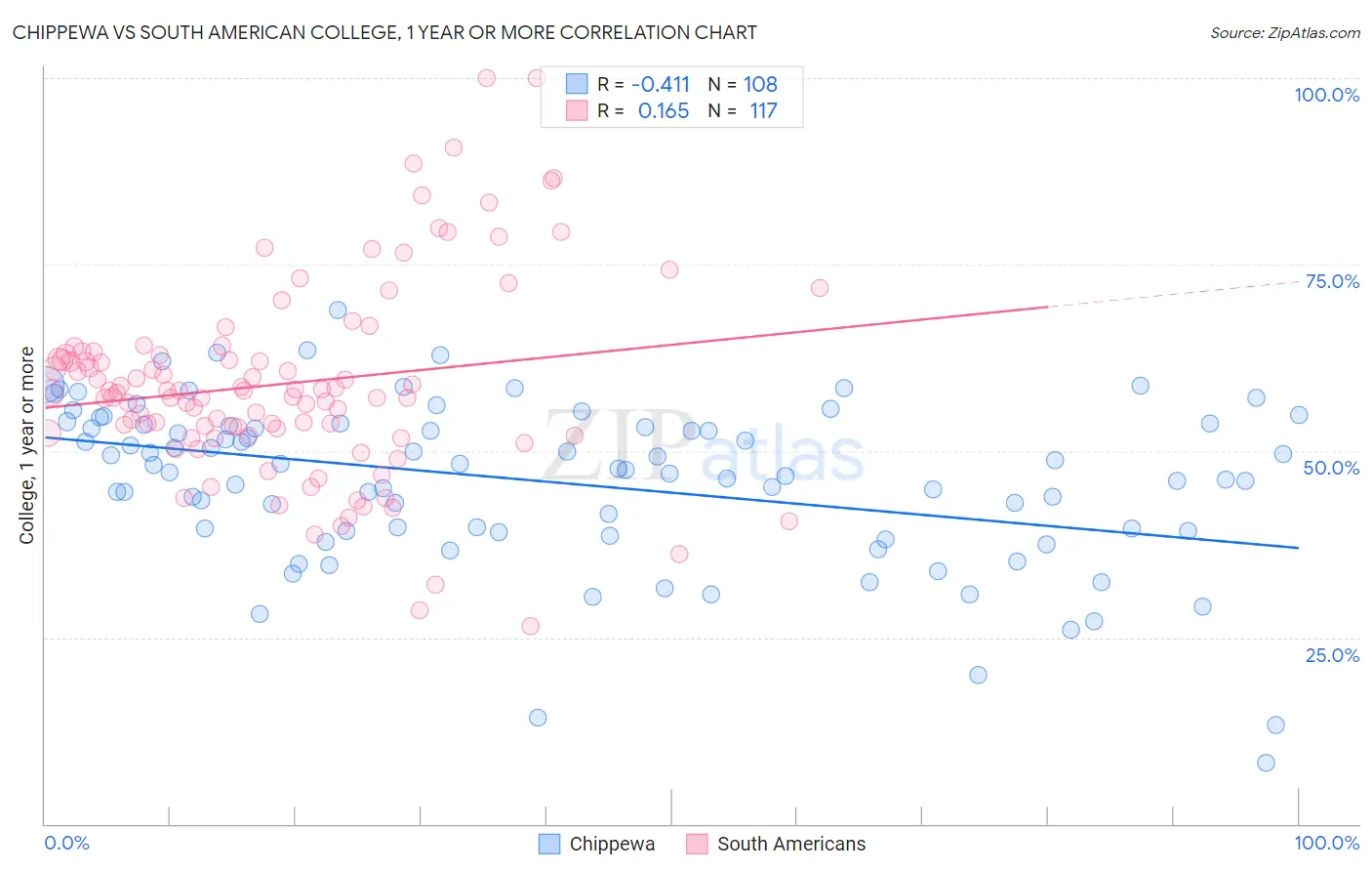 Chippewa vs South American College, 1 year or more