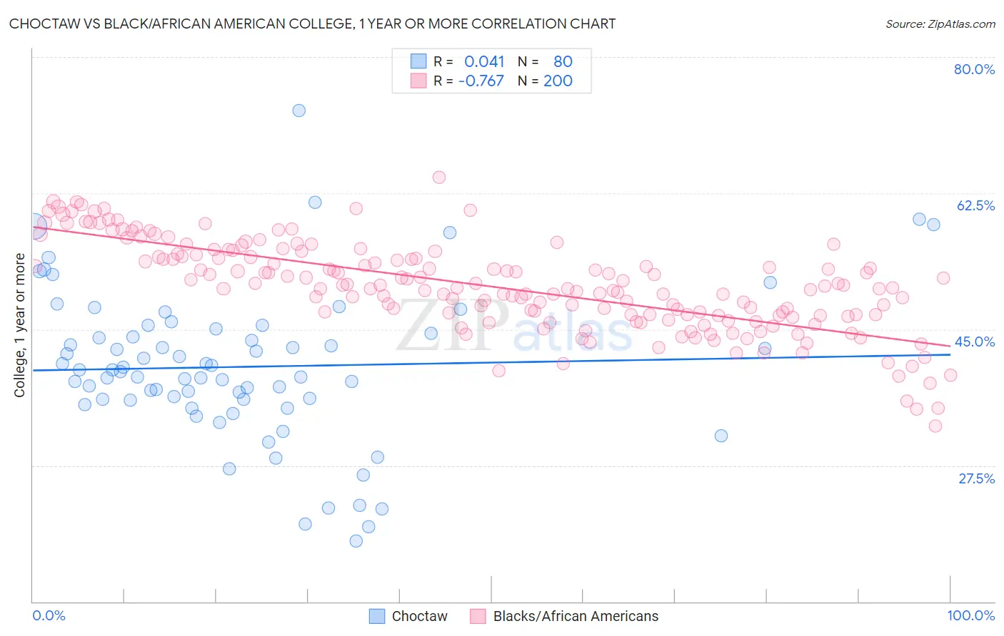 Choctaw vs Black/African American College, 1 year or more