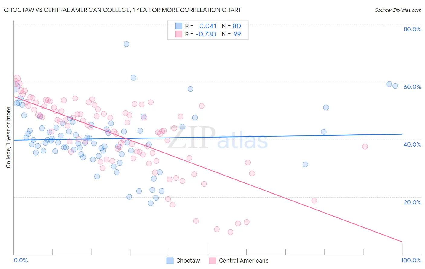 Choctaw vs Central American College, 1 year or more