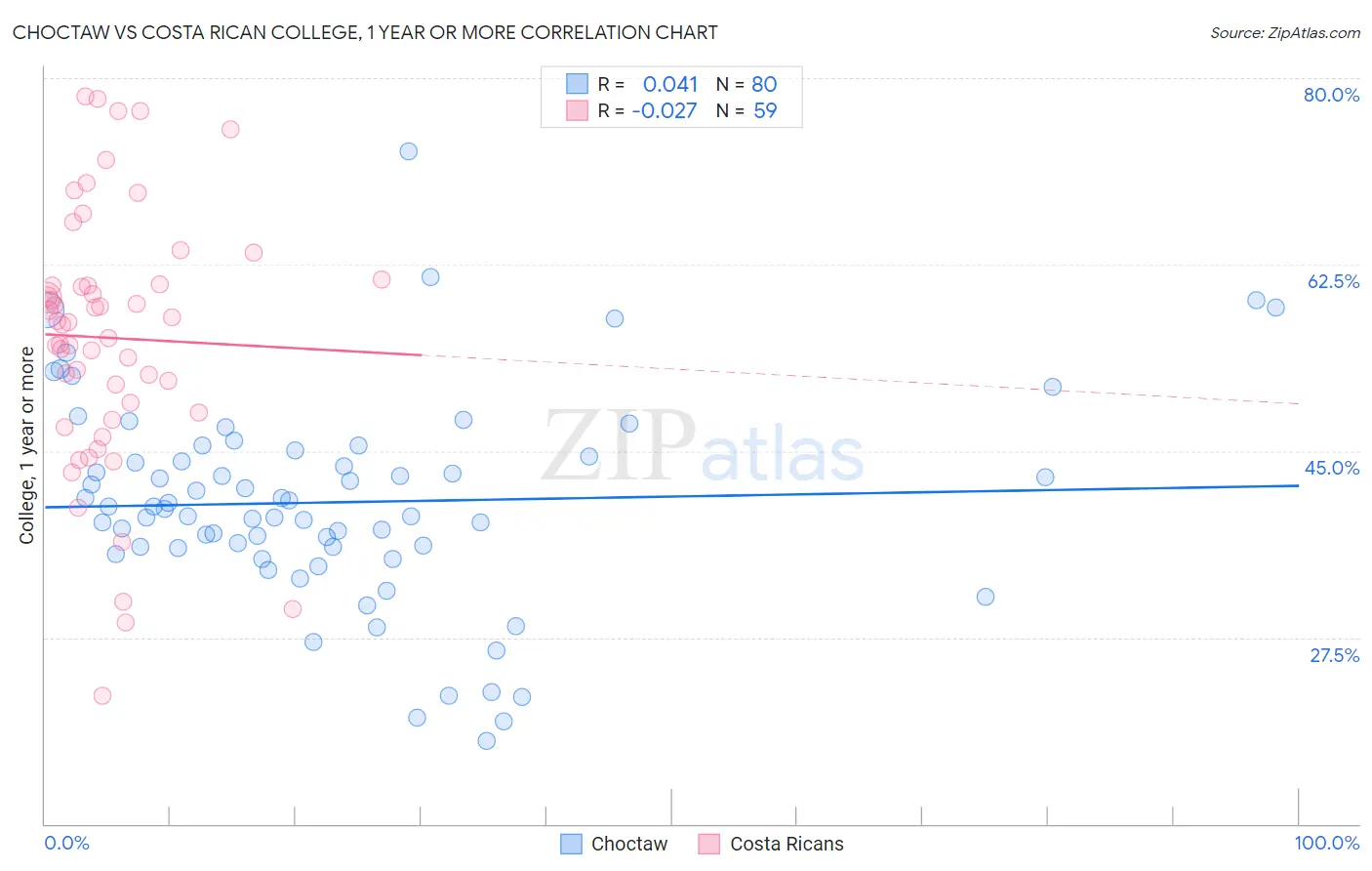 Choctaw vs Costa Rican College, 1 year or more