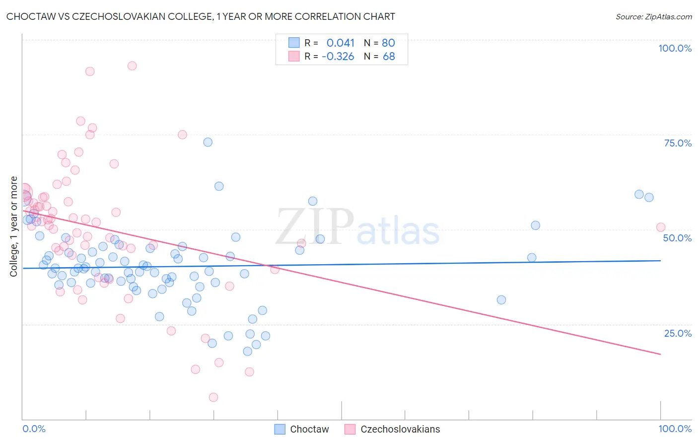 Choctaw vs Czechoslovakian College, 1 year or more