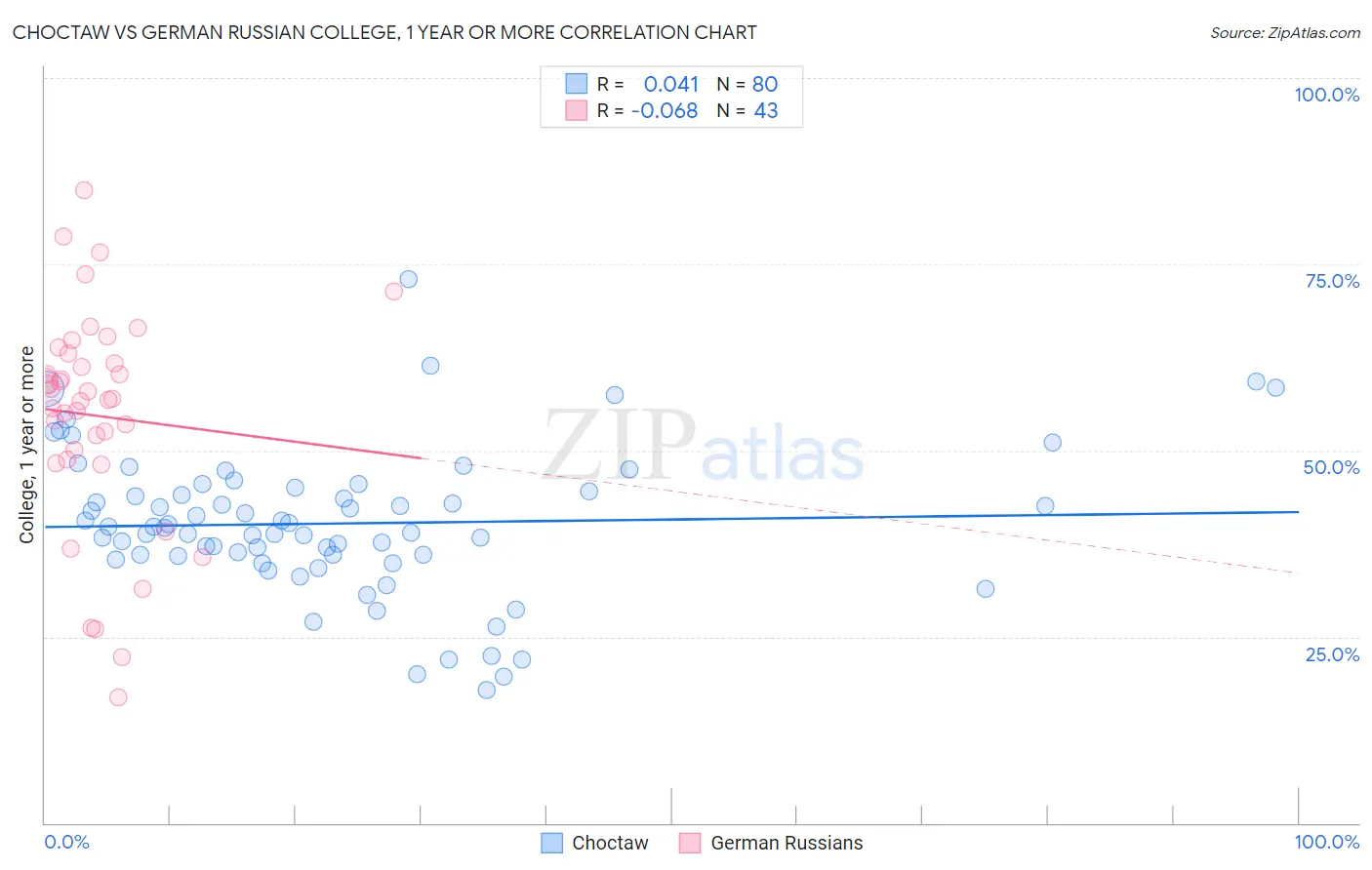 Choctaw vs German Russian College, 1 year or more