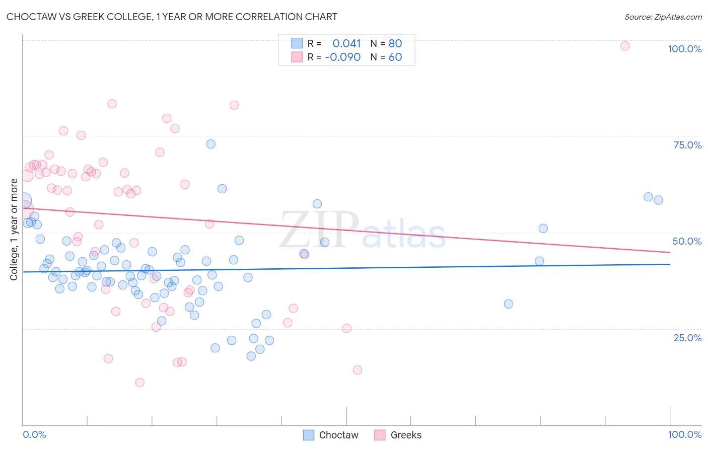 Choctaw vs Greek College, 1 year or more