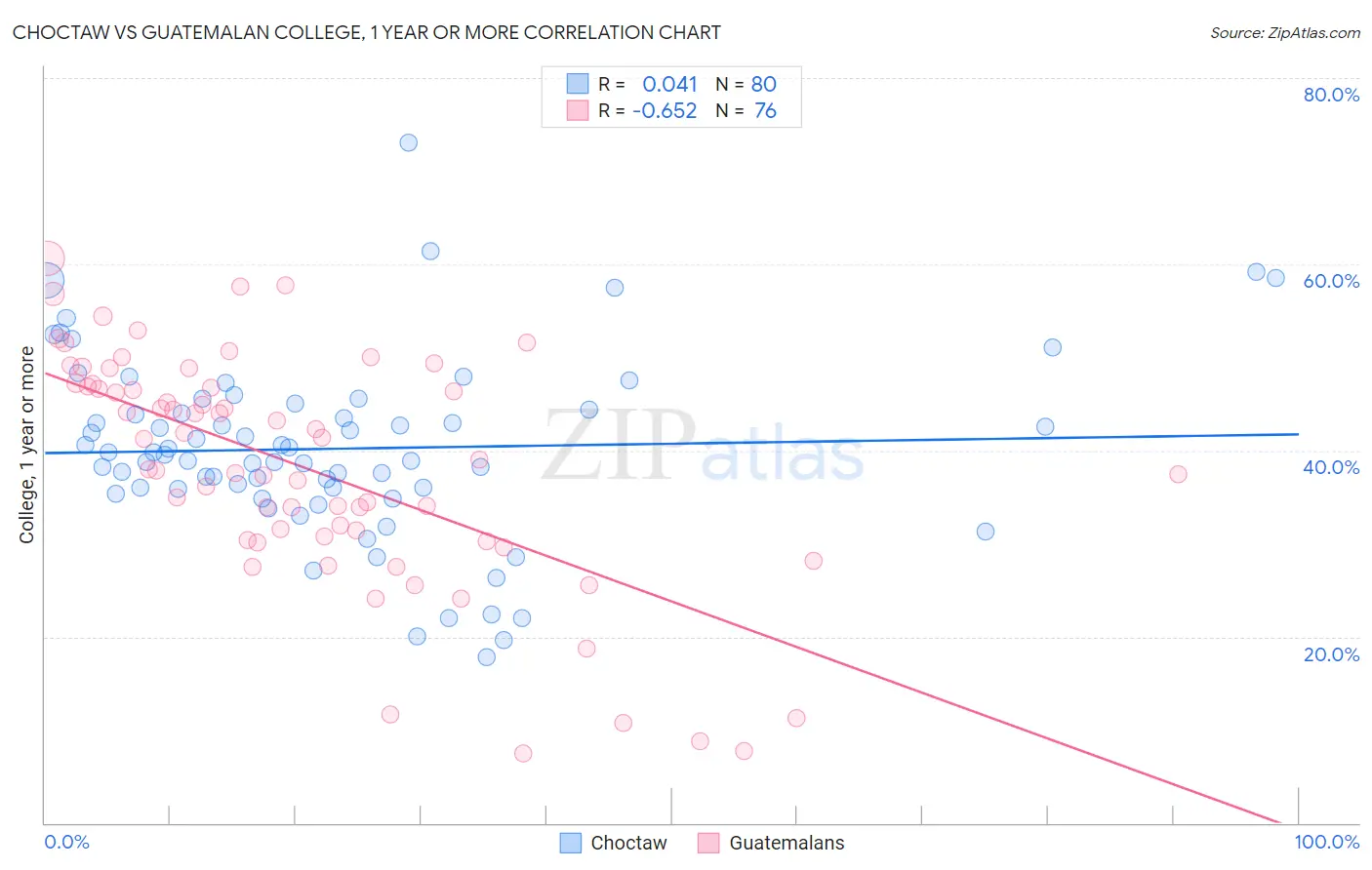 Choctaw vs Guatemalan College, 1 year or more