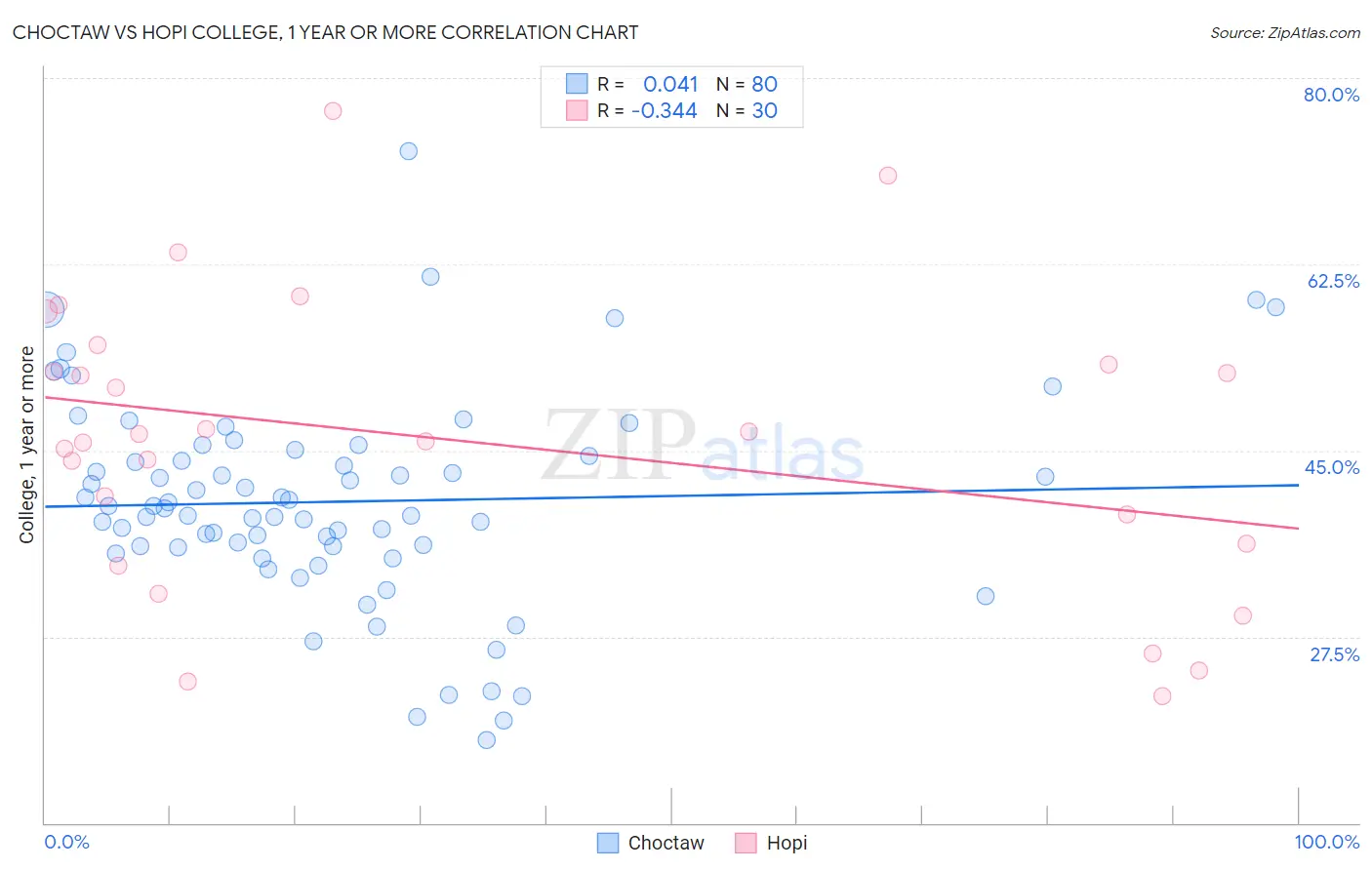 Choctaw vs Hopi College, 1 year or more