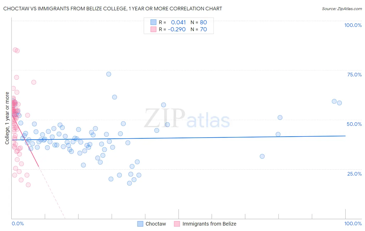 Choctaw vs Immigrants from Belize College, 1 year or more