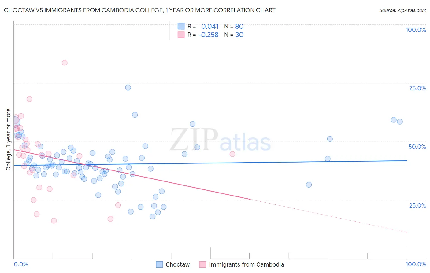 Choctaw vs Immigrants from Cambodia College, 1 year or more